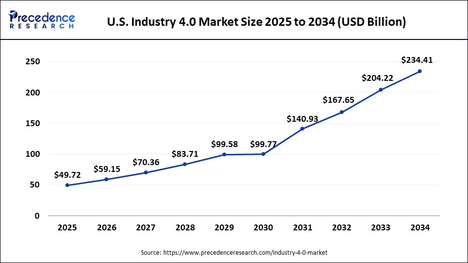 U.S. industry 4.0 market size market size forecast bar chart (2025–2034) showing growth from USD 49.72 Bn to USD 49.72 Bn at 18.8% CAGR – Precedence Research