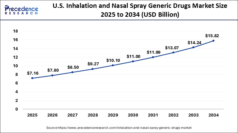 Inhalation and Nasal Spray Generic Drugs Market Size 2025 to 2034