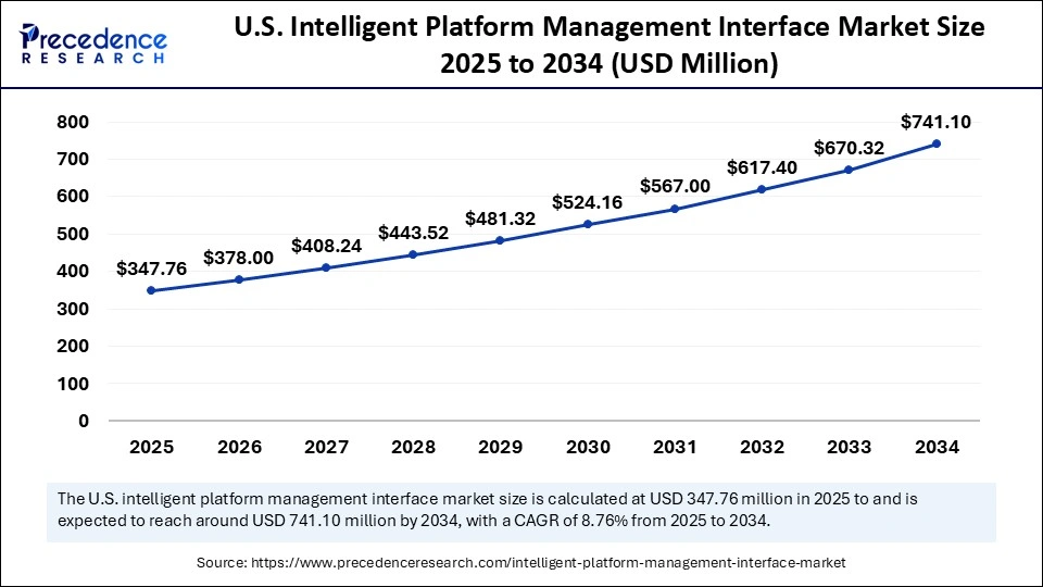 U.S. Intelligent Platform Management Interface Market Size 2025 to 2034