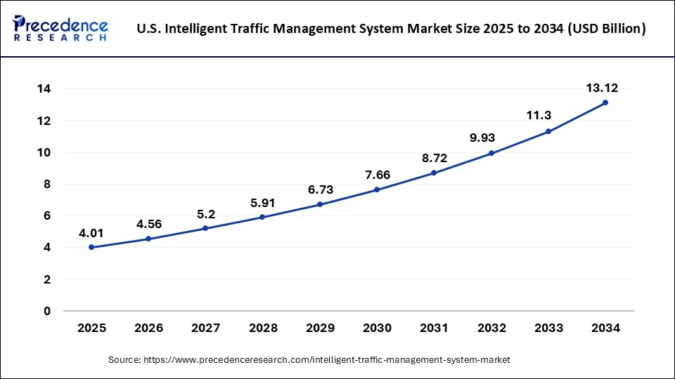 U.S. Intelligent Traffic Management System Market Size 2024 to 2034