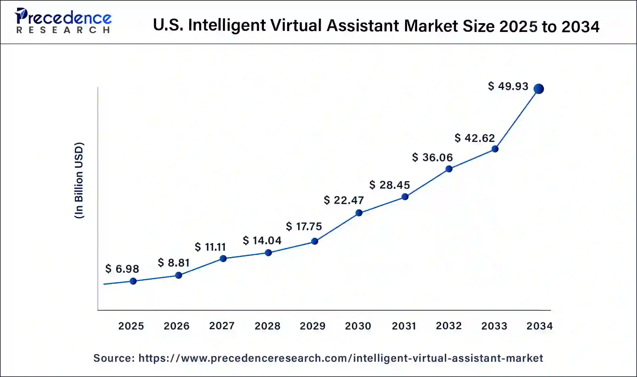 U.S. Intelligent Virtual Assistant Market Size 2025 to 2034