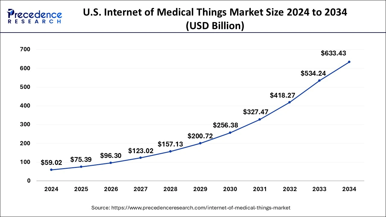 U.S. Internet of Medical Things Market Size 2025 to 2034