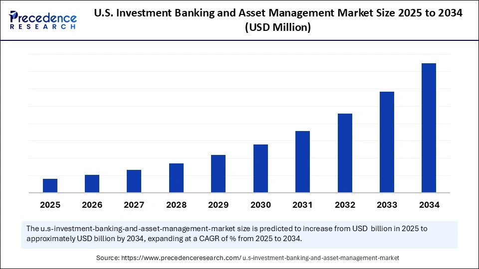 U.S. Investment Banking and Asset Management Market Size 2025 to 2034