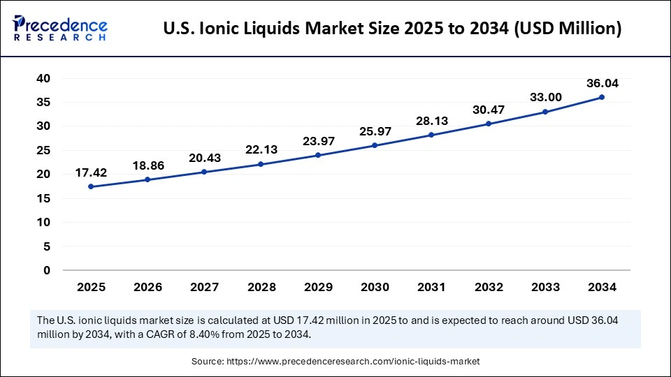 U.S. Ionic Liquids Market Size 2025 to 2034
