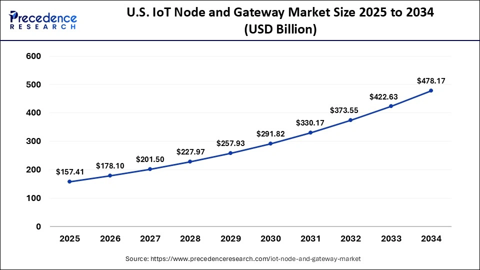 U.S. IoT Node And Gateway Market Size 2025 to 2034