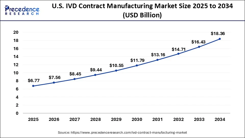 U.S. IVD Contract Manufacturing Market Size 2025 to 2034