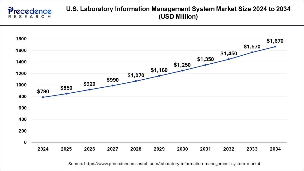 U.S. Laboratory Information Management System Market Size 2025 to 2034
