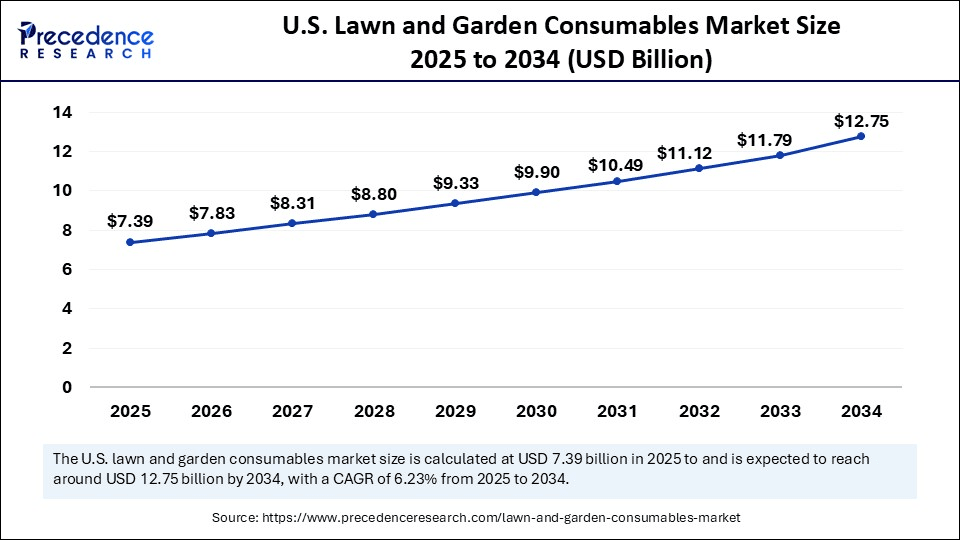 U.S. Lawn and Garden Consumables Market Size 2025 to 2034