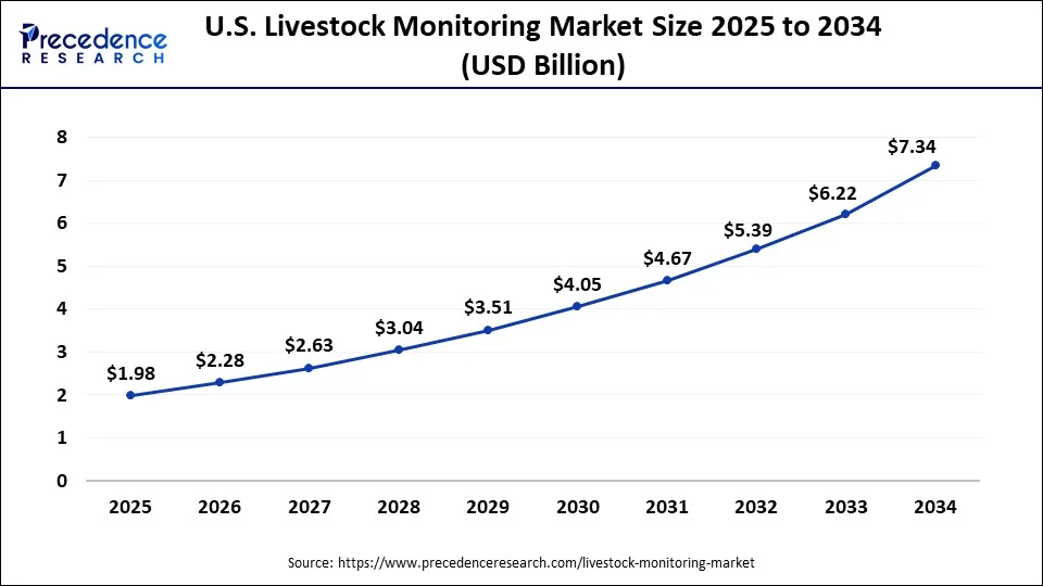 U.S. Livestock Monitoring Market Size 2025 to 2034