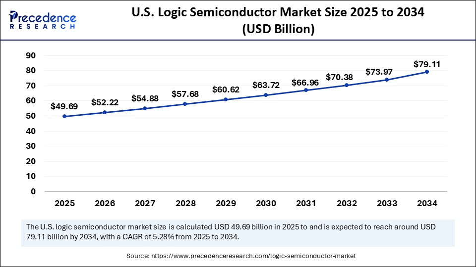 U.S. Logic Semiconductor Market Size 2025 to 2034 