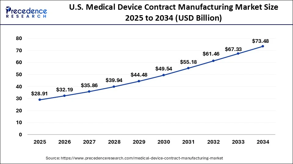 U.S. Medical Device Contract Manufacturing Market Size 2025 to 2034