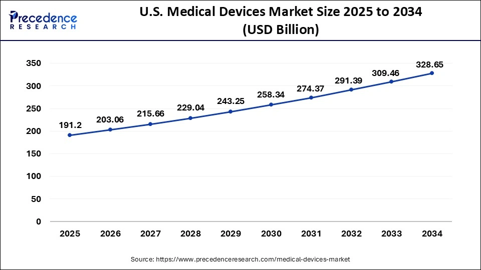 U.S. Medical Devices Market Size 2025 to 2034