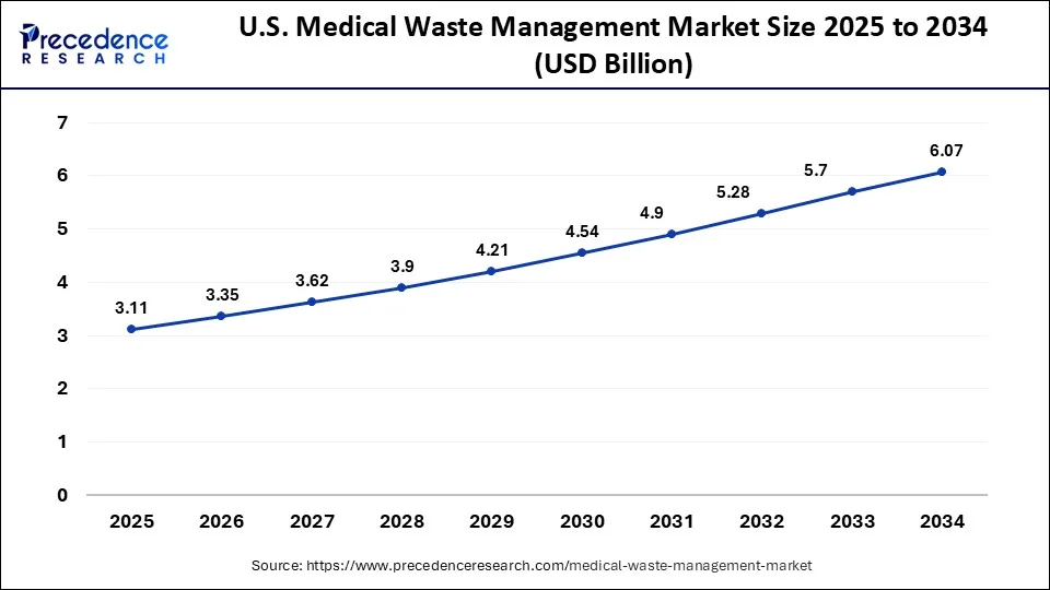 U.S. Medical Waste Management Market Size 2025 to 2034