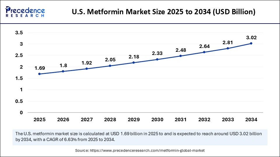 U.S. Metformin Market Size 2025 to 2034 (