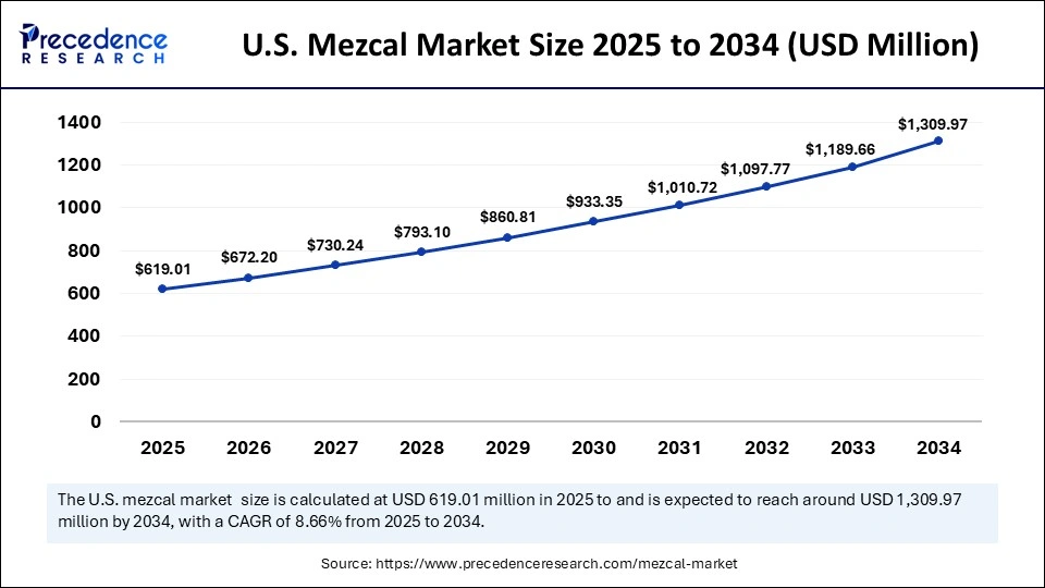 U.S. Mezcal Market Size 2025 to 2034 