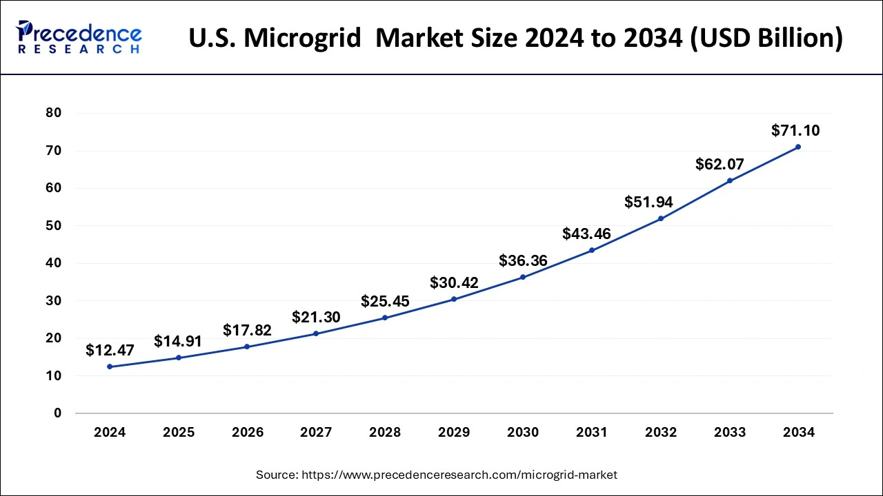 U.S. Microgrid Market Size 2025 to 2034