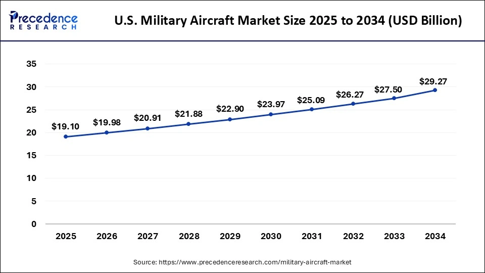 U.S. Military Aircraft Market Size 2025 to 2034