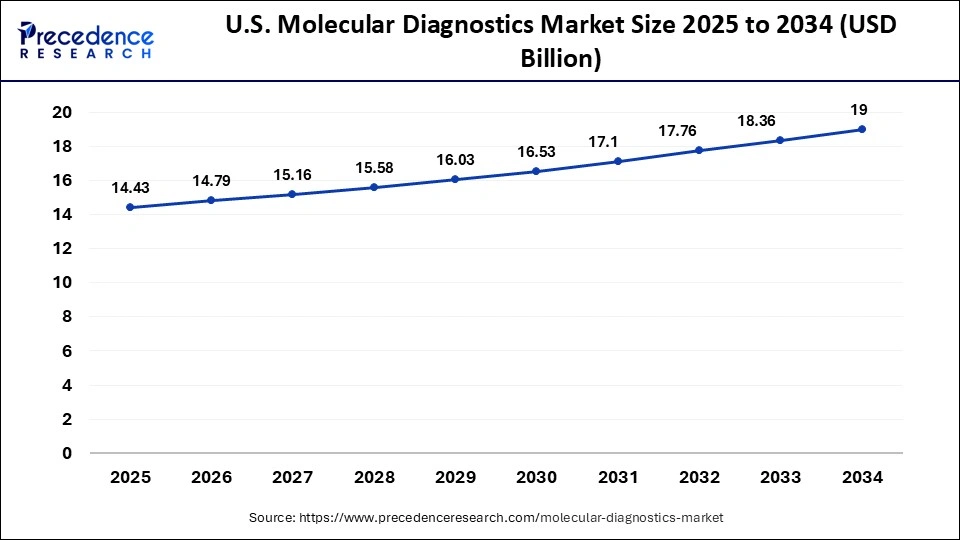 U.S. Molecular Diagnostics Market Size 2025 to 2034
