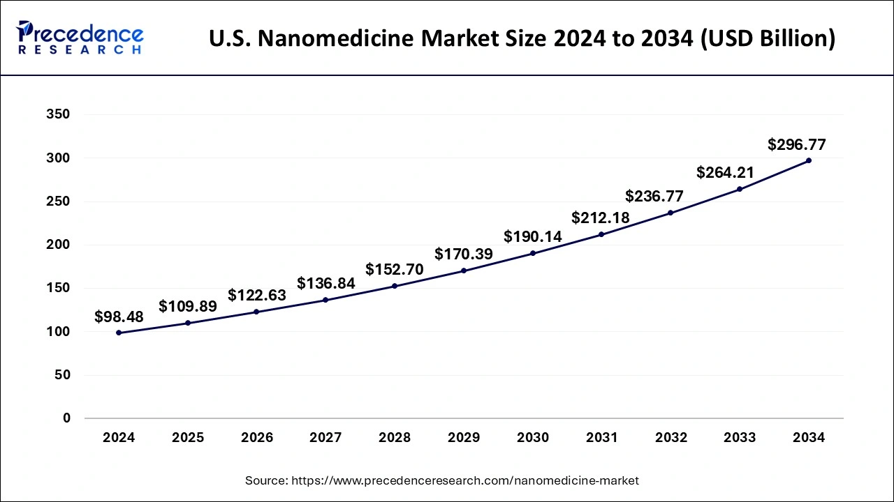 U.S. Nanomedicine Market Size 2025 to 2034