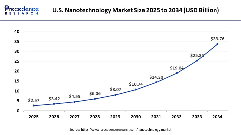 U.S. Nanotechnology Market Size, Statistics 2025 to 2034