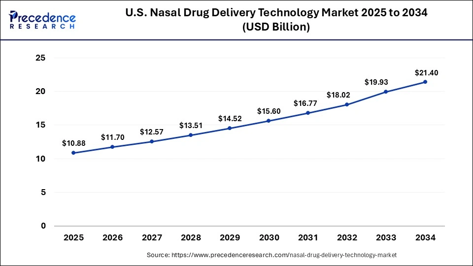 U.S. Nasal Drug Delivery Technology Market Size 2025 to 2034