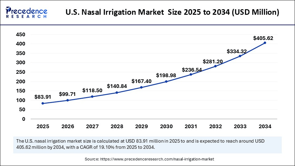 U.S. Nasal Irrigation Market Size 2025 to 2034