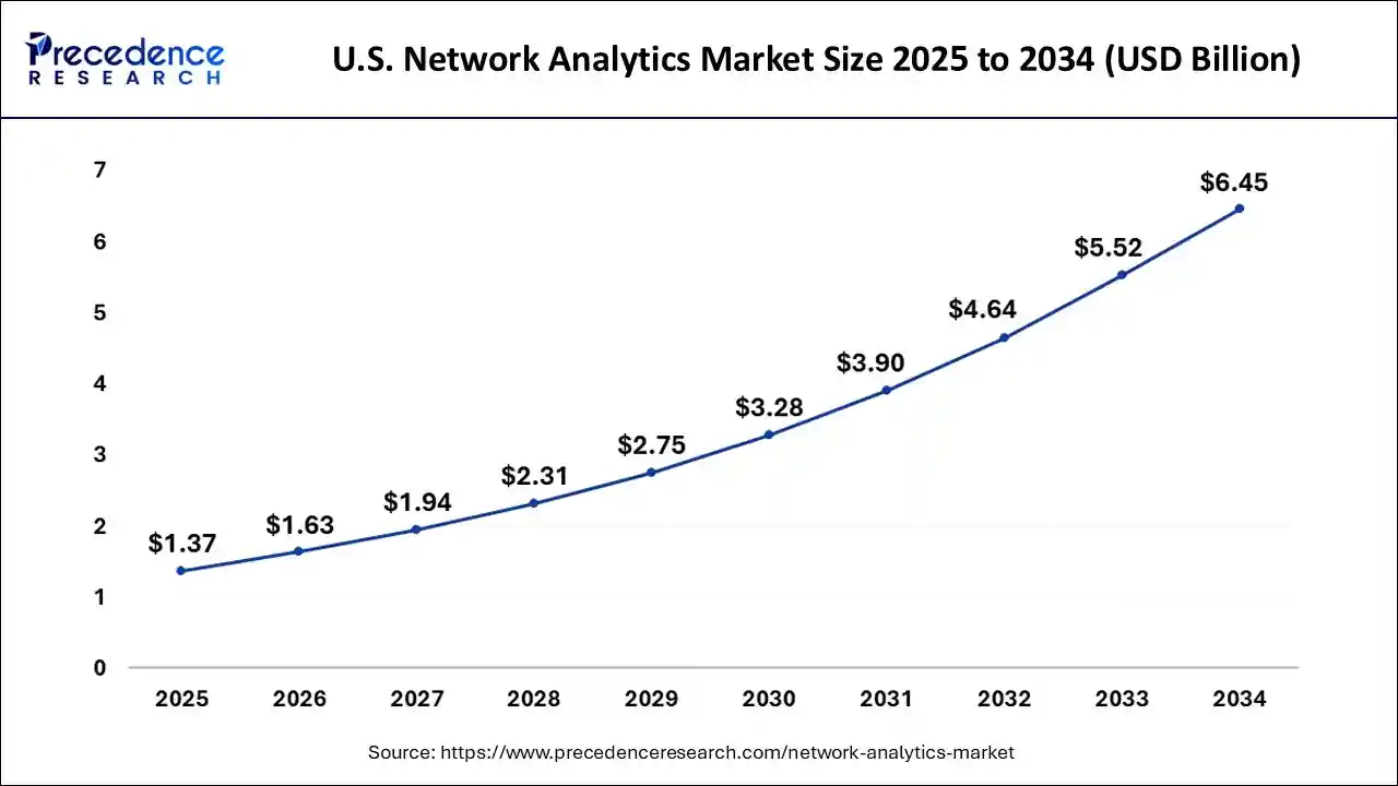 U.S. Network Analytics Market Size 2025 to 2034