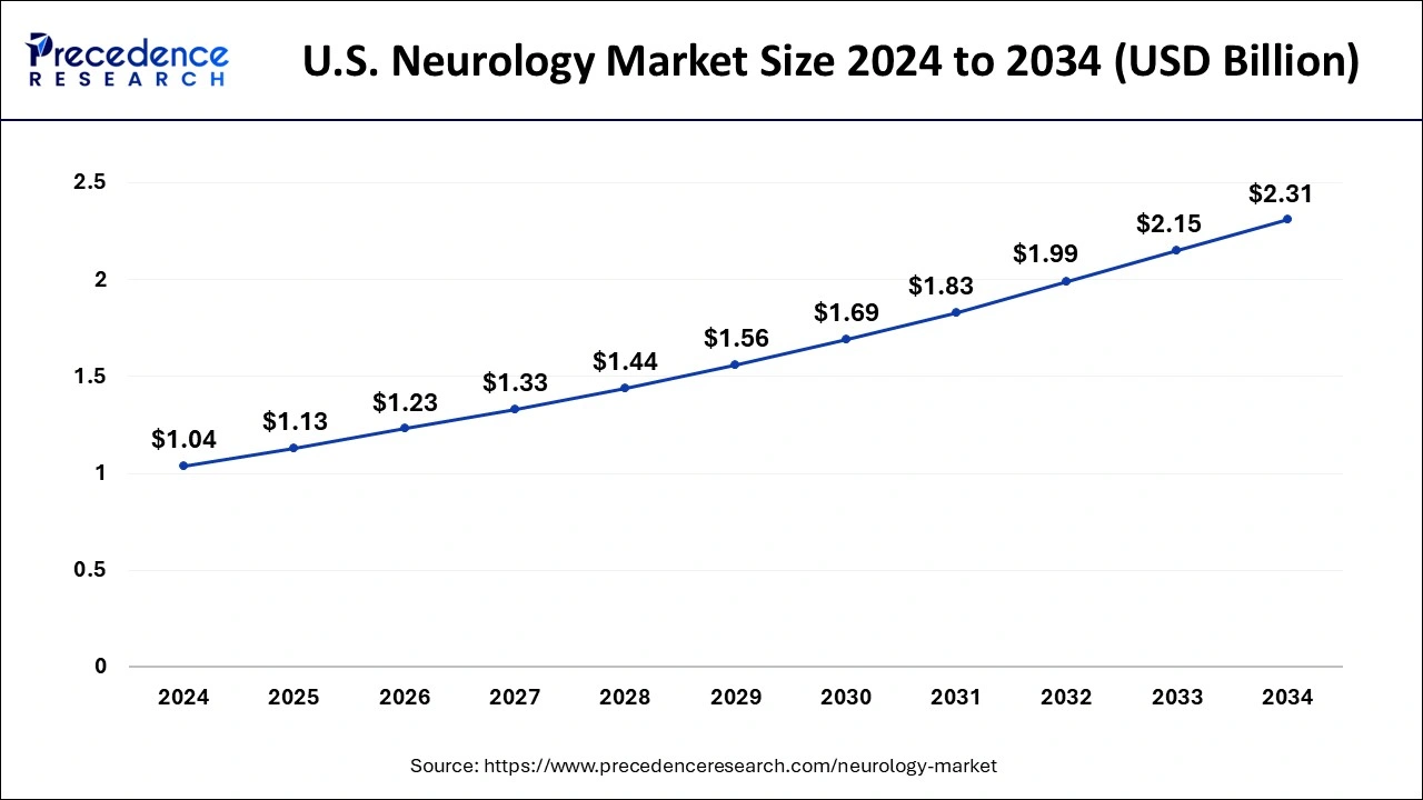 U.S. Neurology Market Size 2025 to 2034