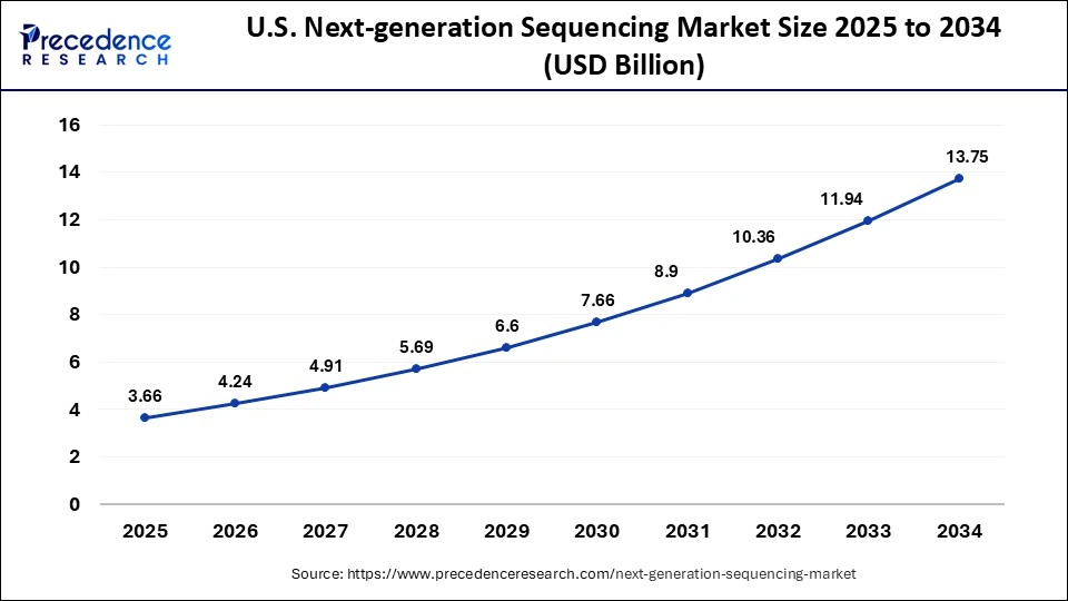 U.S .Next-generation Sequencing Market Size 2025 To 2034