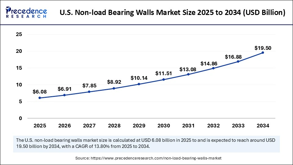 U.S. Non load Bearing Walls Market Size 2025 to 2034