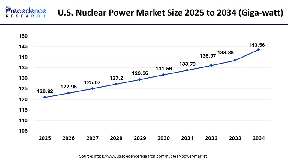 U.S. Nuclear Power Market Demand 2025 to 2034