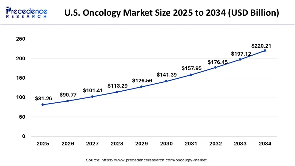 U.S. Oncology Market Size 2025 to 2034
