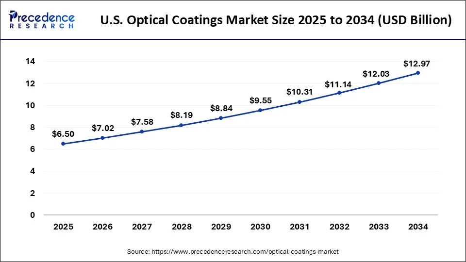 U.S. optical coatings market size forecast bar chart (2025–2034) showing growth from USD 6.02 Bn to USD 12.97 Bn at 7.98% CAGR – Precedence Research