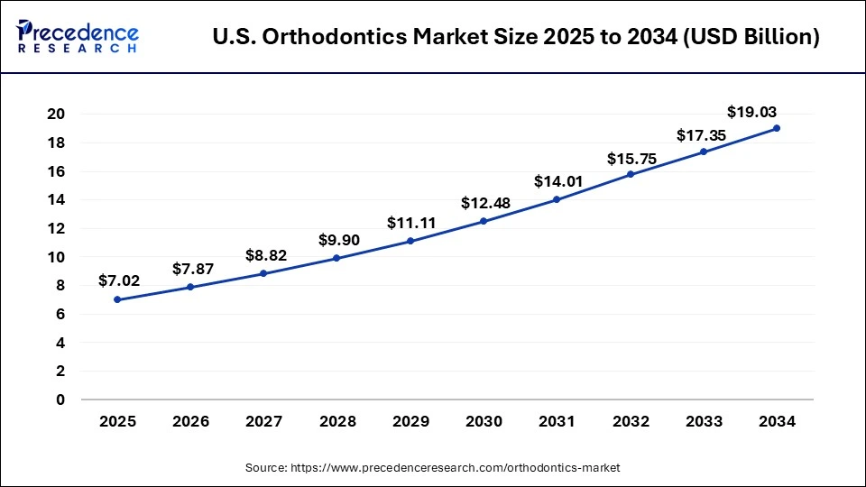 U.S. Orthodontics Market Size 2025 to 2034