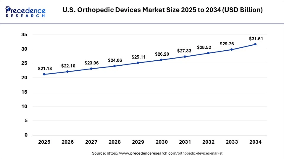 U.S. Orthopedic Devices Market Size 2025 to 2034