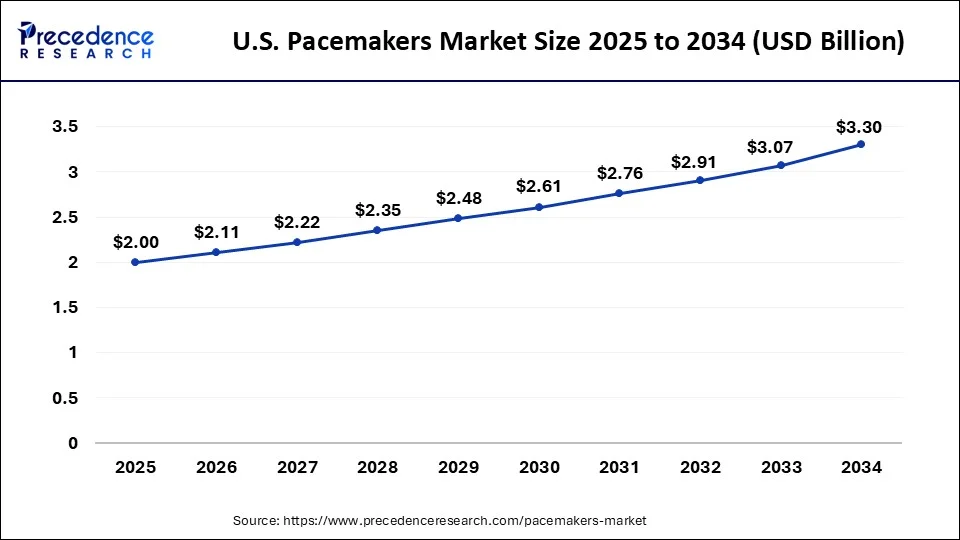 U.S. Pacemakers Market Size 2025 to 2034