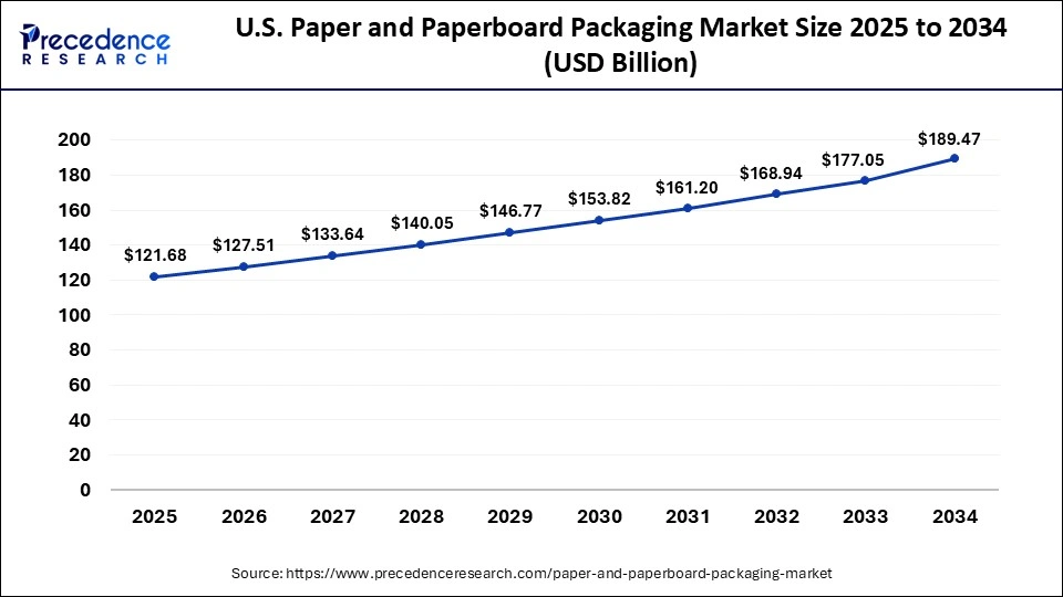 U.S. Paper and Paperboard Packaging Market Size 2025 To 2034