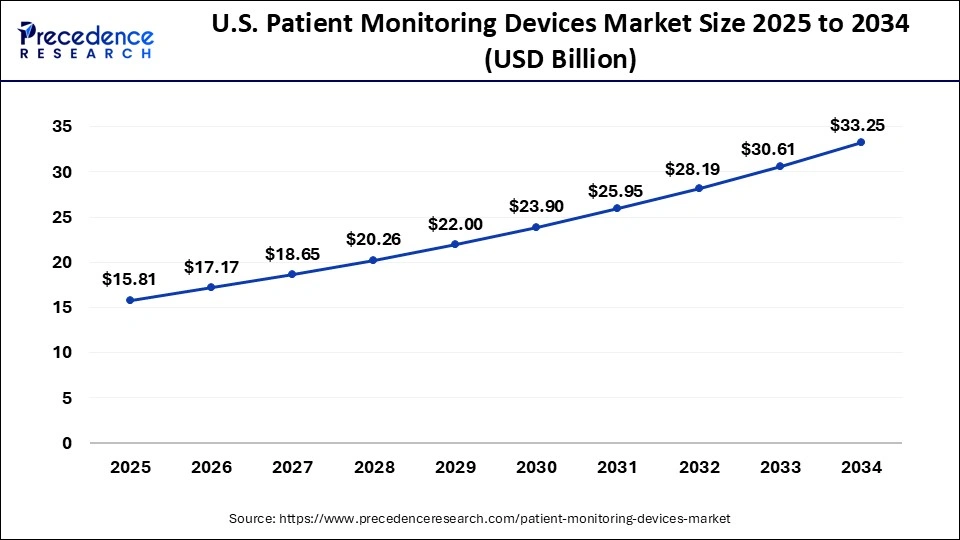 U.S. patient monitoring devices market size forecast bar chart (2025�2034) showing growth from USD 15.81 Bn to USD 33.25 Bn at 8.61% CAGR � Precedence Research