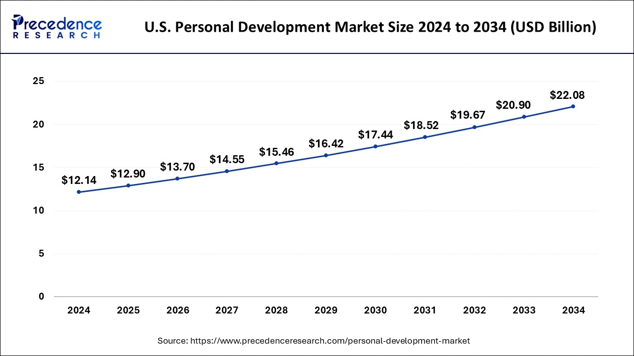 U.S. Personal Development Market Size 2025 to 2034