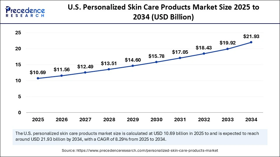 U.S. Personalized Skin Care Products Market Size 2025 to 2034