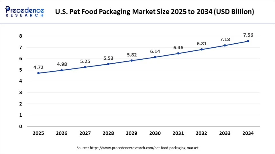 U.S. Pet Food Packaging Market Size 2025 to 2034
