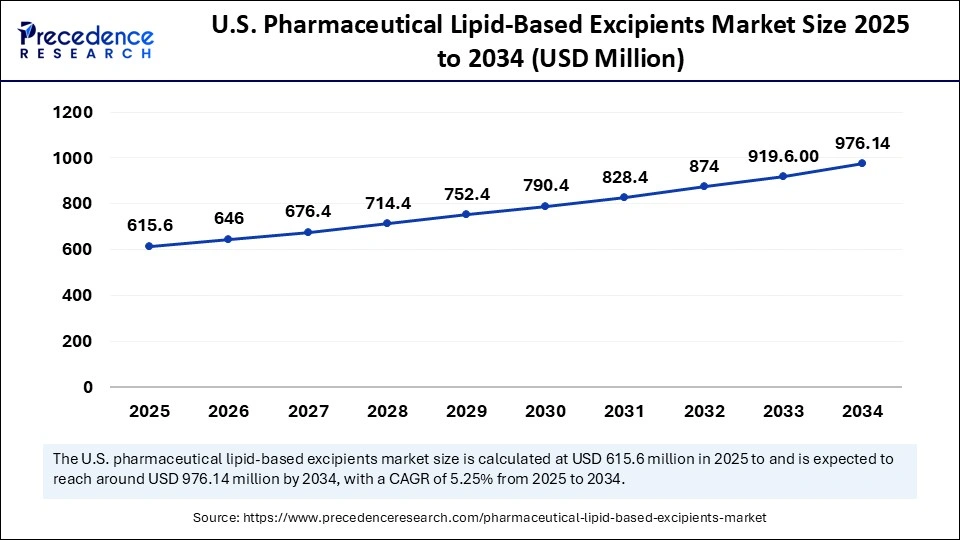 U.S. Pharmaceutical Lipid-Based Excipients Market Size 2025 to 2034