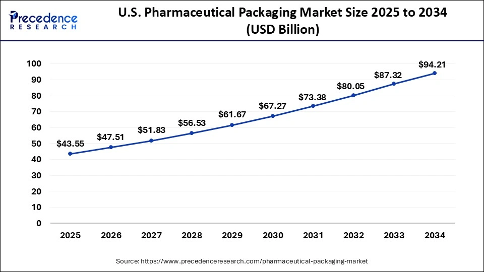 U.S. Pharmaceutical Packaging Market Size 2025 to 2034