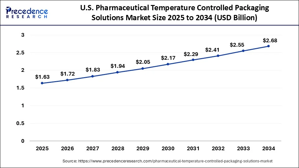 U.S. Pharmaceutical Temperature Controlled Packaging Solutions Market Size 2025 to 2034