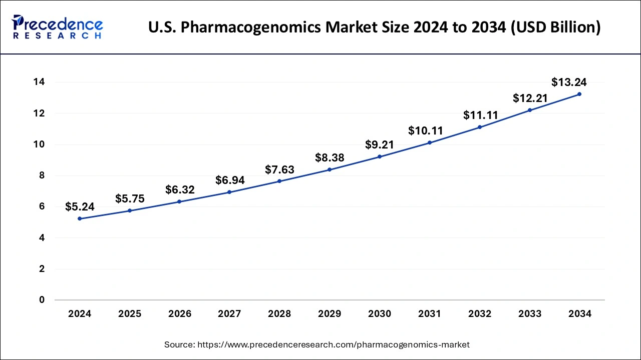 U.S. Pharmacogenomics Market Size 2025 to 2034
