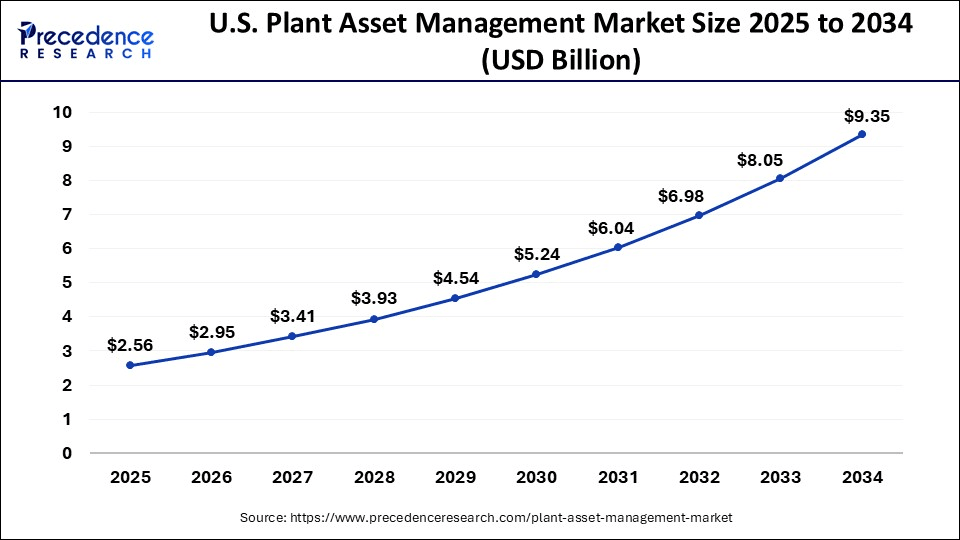 U.S. Plant Asset Management Market Size 2025 to 2034