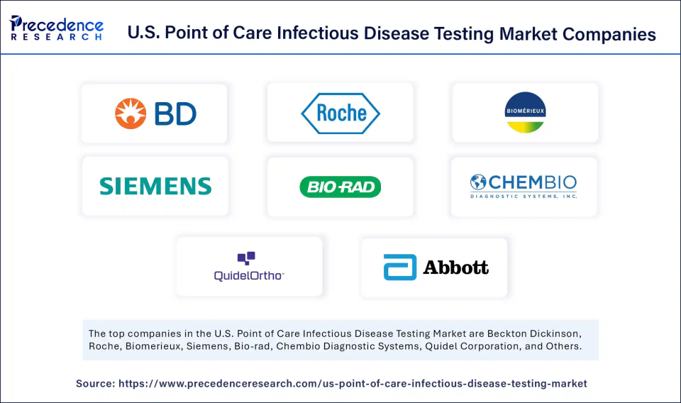 U.S. Point of Care Infectious Disease Testing Market Companies