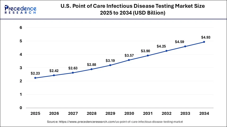 U.S. Point of Care Infectious Disease Testing Market Size 2025 to 2034