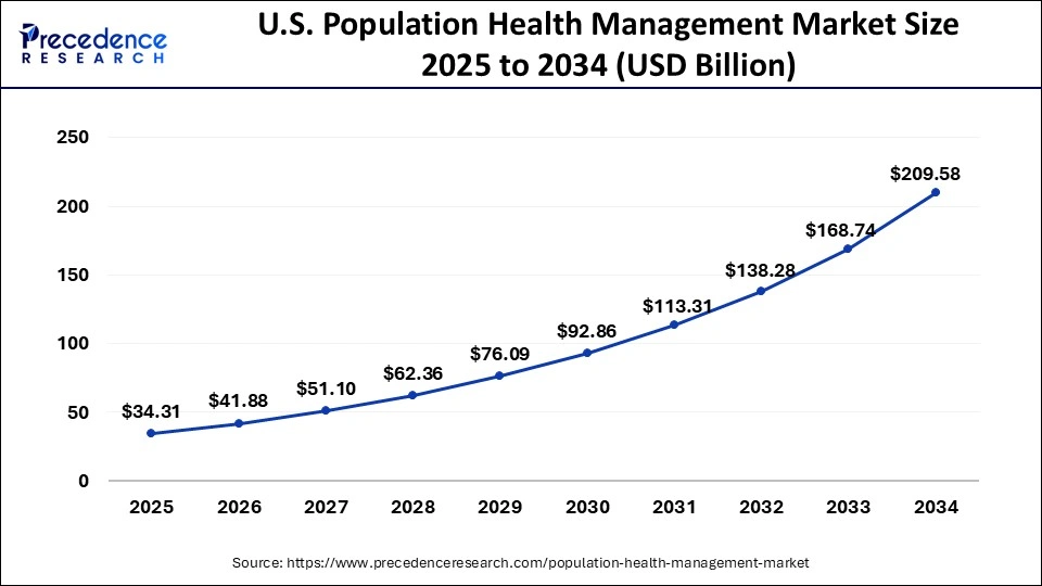 U.S. Population Health Management Market Size 2025 to 2034