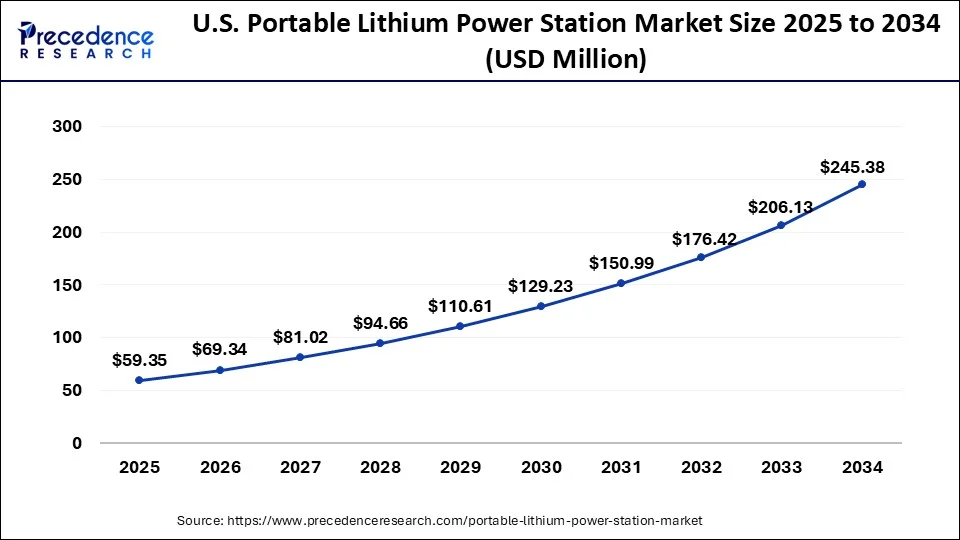U.S. Portable Lithium Power Station Market Size 2025 to 2034